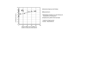  »5 pH value of selected test materials as a function of the mortar and render content 