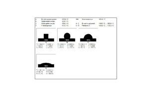  »2 Characteristic silhouettes for the softening states of a test specimen prepared from brick flour in heating microscopy 