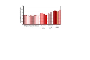  »4 Overview of the dry densities of selected tested brick materials 