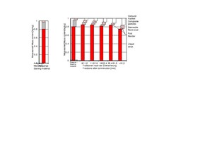  »9 Zusammensetzung des Ausgangsmaterials als Mittelwert der Musterwände (links) und mittlere Zusammensetzung des sortierten Materials in den Fraktionen &gt; 8 mm (rechts)  