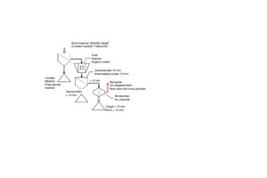  »13 Technological schematic showing the processing of bricks filled with insulation material in an impact crusher and air classifier 