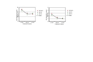  »10 CaO- und SO3-Gehalte in den Fraktionen der Zerkleinerungsprodukte  