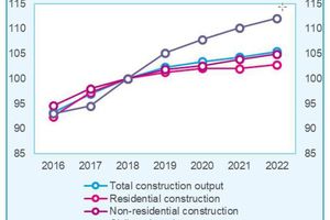  »1 Gesamtproduktion des Baugewerbes nach Sektoren (EC19) (Index zu konstanten Preisen, 2018 = 100) 