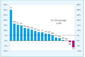  »2 Gesamte Bauleistung kumuliertes %-Wachstum 2019 bis 2022 