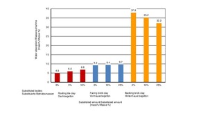  »19 Water absorption of the fired specimens prepared from the different bodies as a function of the substituted percentage of unmixed roofing tile recyclate 