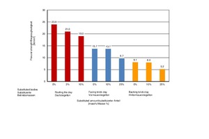  »18 Flexural strength of the fired specimens prepared from the different bodies as a function of the substituted percentage of unmixed roofing tile recyclate 