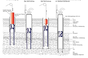  »6 Schematic showing the combined ram core/wireline core drilling methods 