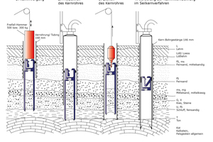  »6 Schema des kombinierten Rammkern-/Seilkernbohrverfahrens 