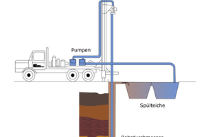  »5 Schema des Rotary-Druckspülbohrverfahrens 