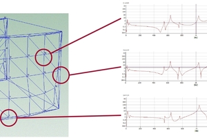  »3 Measured frequency responses between the respective excitation and recording points 