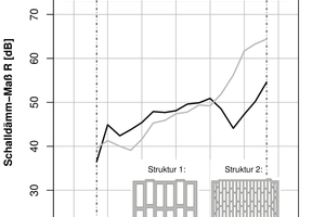  »2 Test set-up measurements of a vertically perforated brick with small perforations and one with large perforations 