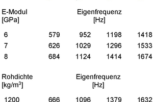  »10 Influence of the material properties of the vertically perforated brick on its eigen frequencies 