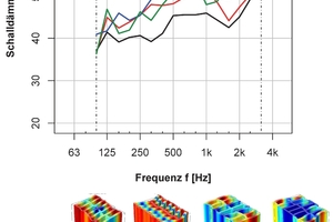  »9 Influence of the thickness of the vertically perforated brick on its eigen frequencies 