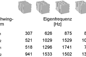  »11 Einfluss unterschiedlicher Lochgeometrien des Hochlochziegels auf dessen Eigenfrequenzen 