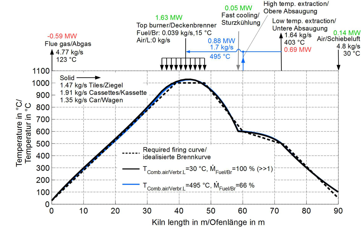 Simulation of the firing of ceramic ware Part 2 Roadmap for CO2free brick production by 2050