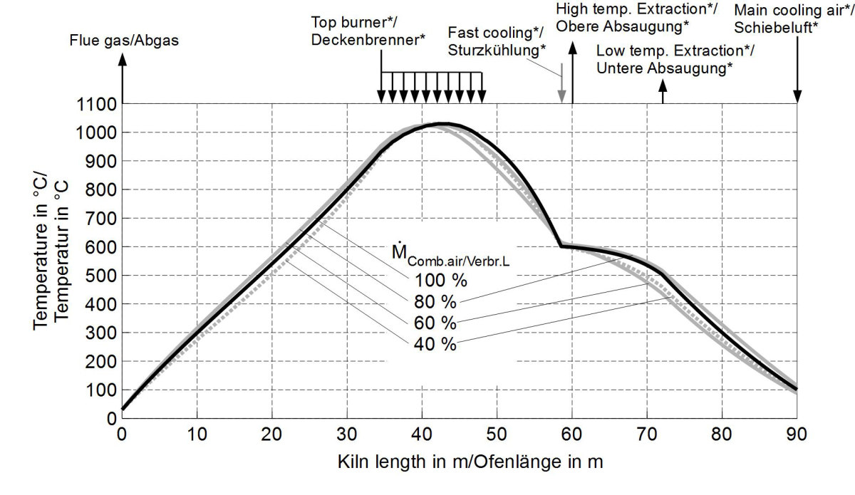 Simulation of the firing of ceramic ware Part 2 Roadmap for CO2free brick production by 2050