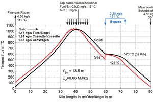  »8 Axial temperature profiles of gas and solid for the case that 50% cooling air is led in the bypass 