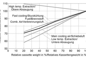 »11 Einfluss des Kassettengewichts auf den Brennstoffbedarf unter näherungsweiser Beibehaltung der Brennkurve und Anpassung der Luftmenge bezogen auf den Ausgangsprozess (vgl. »1) 