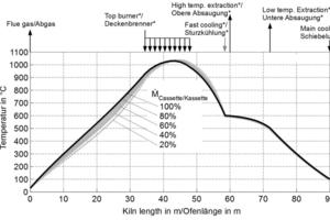  »12 Influence of the cassette weight on the firing curve with adjustment of the fuel and air quantity (*mass flow rate according to »11) 