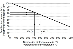  »4 Fuel demand versus combustion air temperature 