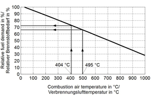  »4 Brennstoffbedarf in Anhängigkeit der Verbrennungslufttemperatur 