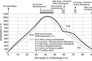  »7 Firing curve without cooling air extraction 