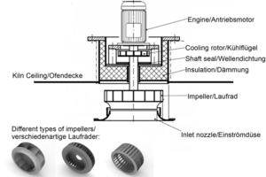  »10 Installation example of a circulation system with radial impeller in the kiln ceiling (Source/Quelle: Meierling Ventilatoren GmbH and/u. [7]) 