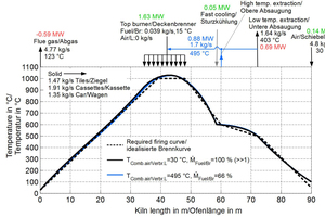  »3 Fuel savings by using the cooling air from the low and high temperature extraction as combustion air 