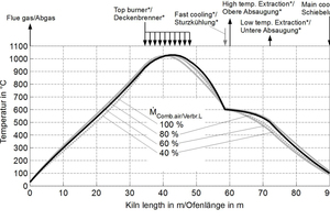  »6 Einfluss der Verbrennungsluftmenge auf die Brennkurve unter Anpassung der Brennstoff- und Kühlluftmenge (*Massenstrom entsprechend nach »5) 