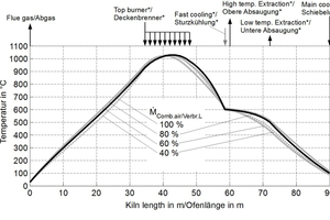  »6 Influence of the combustion air quantity on the firing curve with adjustment of the fuel and cooling air quantity (*mass flow rate corresponds to »5) 