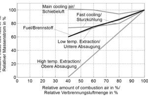 »5Einfluss der Verbrennungsluftmenge auf den Brennstoffbedarf unter näherungsweiser Beibehaltung der Brennkurve und Anpassung der Kühlluftmenge bezogen auf den Ausgangsprozess 