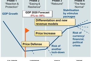  »1 Price scenarios over the pandemic phases 