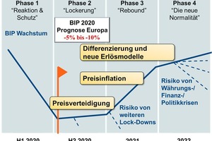  »1 Preisszenarien entlang der Phasen der Pandemie 