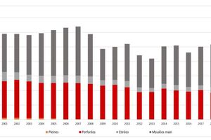  » Development of brick production by product type 