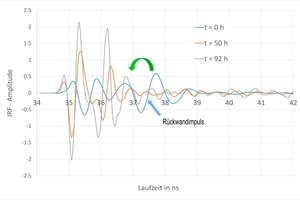  »4 The impulse responses at the different points in time during the drying experiment 