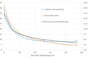  »5 Verlauf der gemessenen und der simulierten Gesamtfeuchte sowie der berechneten Permittivität während eines Trocknungsexperimentes im Klimaschrank 