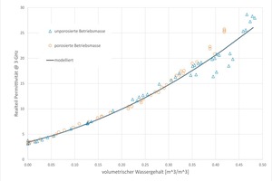  »2 Vergleich zwischen dem Realteil der Permittivität von Ton, Betriebsmasse und modellierte Werte 