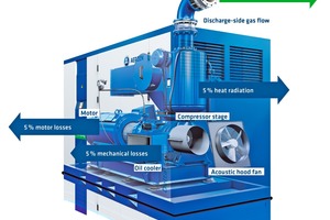  » Energy balance of a typical dry-running single stage screw compressor 