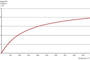  »5 Thermal energy contains all the more exergy the further its temperature differs from the ambient temperature 