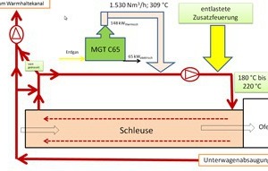  »10 Wärmeversorgung einer Ofeneinfahrschleuse mit Einbindung einer Mikrogasturbine C65 im Werk Recke der ABC Klinkergruppe 