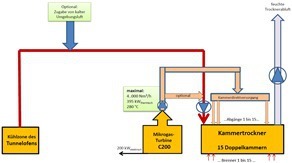  »9 Integration of a C200 gas-fired microturbine in the tunnel kiln / chamber dryer energy network at ABC-Klinkergruppe’s Recke plant 