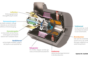  »1 Schnitt durch eine Mikrogasturbine Capstone C65 