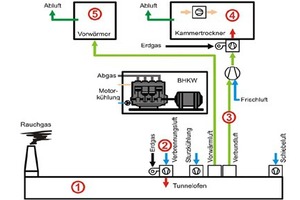  »6 Potential heat sinks for CHP waste heat: 1 Preheating zone of the tunnel kiln (TK), 2 Combustion air for TK, 3 Network air TKà dryer, 4 Dryer, 5 Preheater 