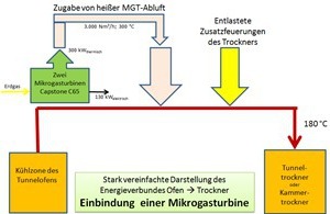  »8 Integration of two C65 gas-fired microturbines in the tunnel kiln / tunnel dryer energy network at ABC-Klinkergruppe’s Hörstel plant 