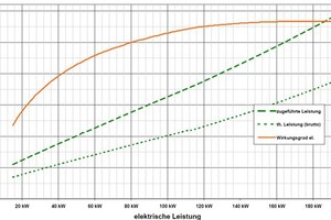  »2 Electrical efficiency of a Capstone C200 at partial load under ISO conditions 