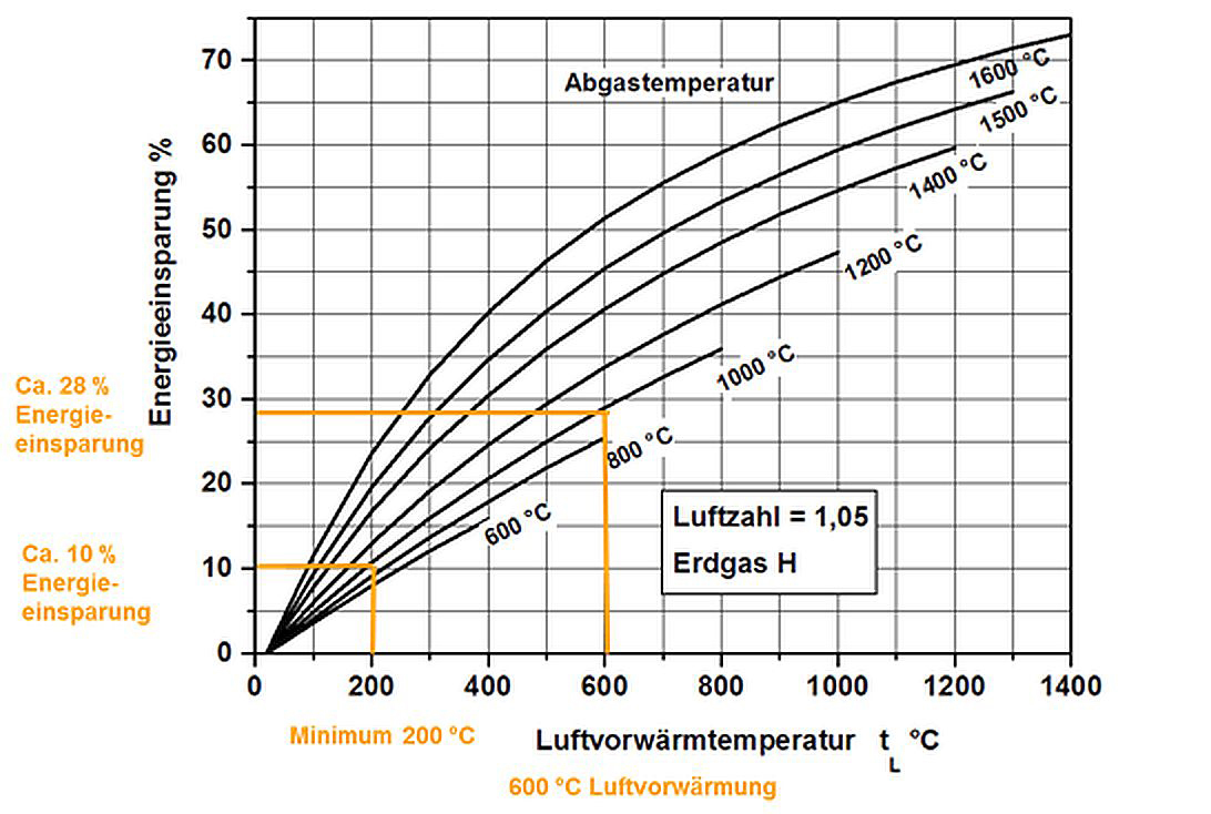 Improving Energy Efficiency With The Use Of Hot Cooling Air In A New Combustion Concept Brick And Tile Industry International