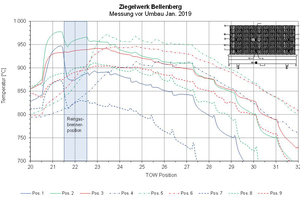  »16 Firing curves prior to the conversion 