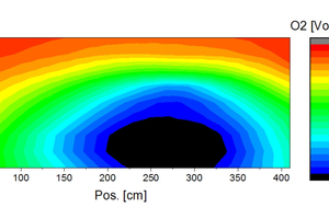  »24 O2 concentrations (dry raw emissions) with SiC burners of burner row 13 