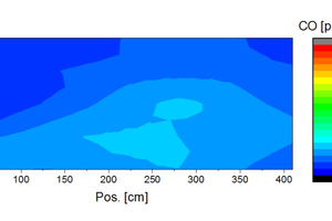  »21 CO concentrations (dry raw emissions) with SiC burners of burner row 13 