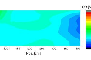  »10 Measured CO concentrations (dry raw emissions) of burner row 13 